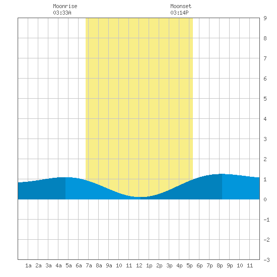 Morgans Point tide chart for Sunday, November 16, 2025