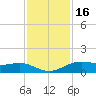 Morgans Point tide chart for Sunday, November 16, 2025