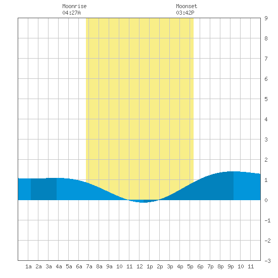 Morgans Point tide chart for Monday, November 17, 2025
