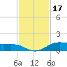 Morgans Point tide chart for Monday, November 17, 2025