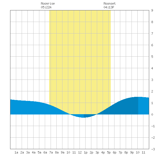 Morgans Point tide chart for Tuesday, November 18, 2025