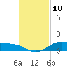 Morgans Point tide chart for Tuesday, November 18, 2025