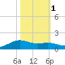 Morgans Point tide chart for Saturday, November 1, 2025