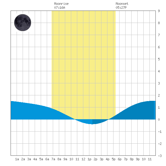 Morgans Point tide chart for Thursday, November 20, 2025