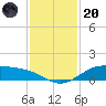 Morgans Point tide chart for Thursday, November 20, 2025