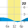 Morgans Point tide chart for Saturday, November 22, 2025