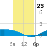 Morgans Point tide chart for Sunday, November 23, 2025