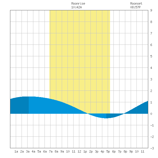 Morgans Point tide chart for Monday, November 24, 2025