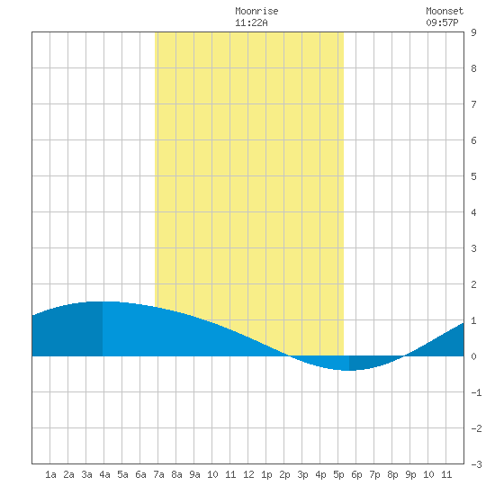 Morgans Point tide chart for Tuesday, November 25, 2025