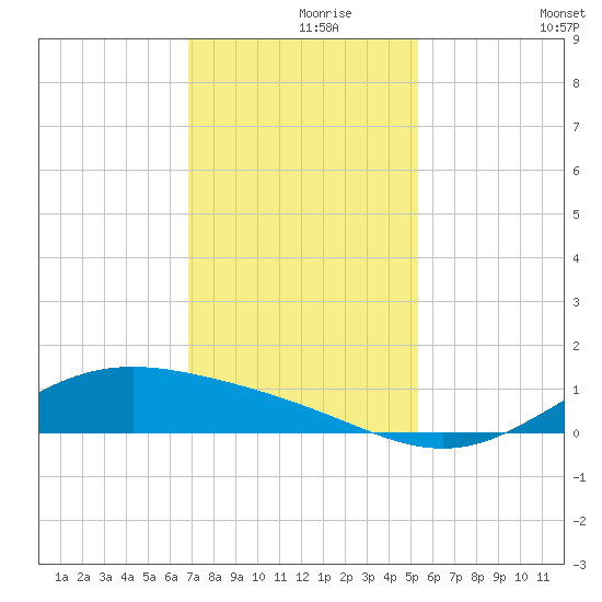 Morgans Point tide chart for Wednesday, November 26, 2025
