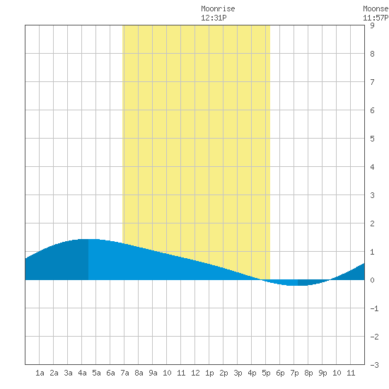 Morgans Point tide chart for Thursday, November 27, 2025