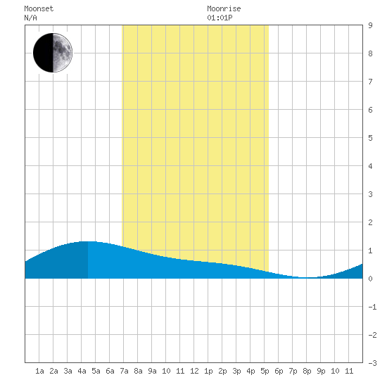 Morgans Point tide chart for Friday, November 28, 2025