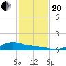 Morgans Point tide chart for Friday, November 28, 2025