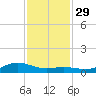 Morgans Point tide chart for Saturday, November 29, 2025