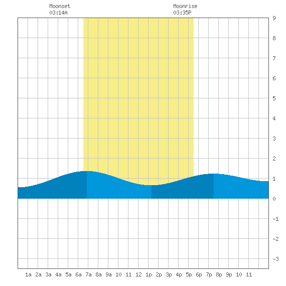 Morgans Point tide chart for Sunday, November 2, 2025