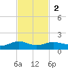 Morgans Point tide chart for Sunday, November 2, 2025