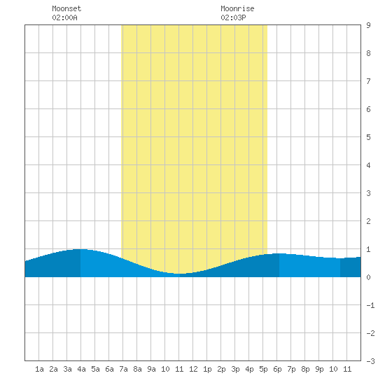 Morgans Point tide chart for Sunday, November 30, 2025