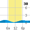 Morgans Point tide chart for Sunday, November 30, 2025