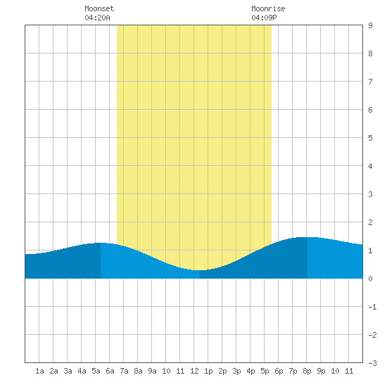 Morgans Point tide chart for Monday, November 3, 2025