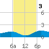 Morgans Point tide chart for Monday, November 3, 2025