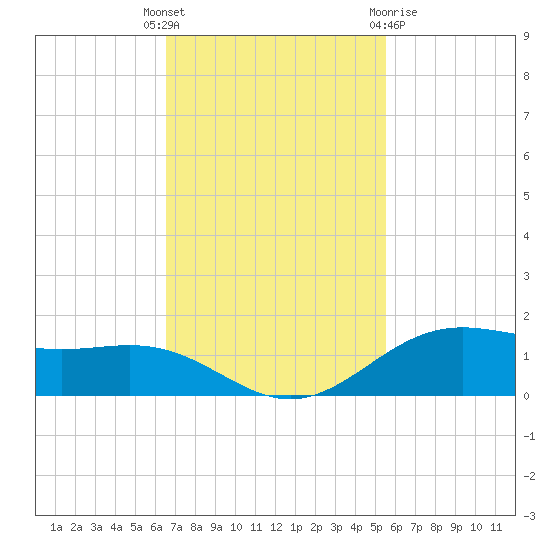 Morgans Point tide chart for Tuesday, November 4, 2025