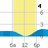 Morgans Point tide chart for Tuesday, November 4, 2025