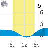 Morgans Point tide chart for Wednesday, November 5, 2025