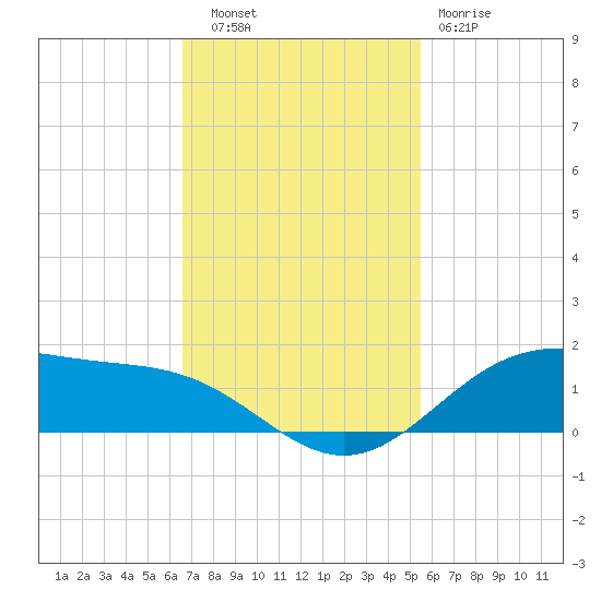 Morgans Point tide chart for Thursday, November 6, 2025