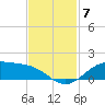 Morgans Point tide chart for Friday, November 7, 2025
