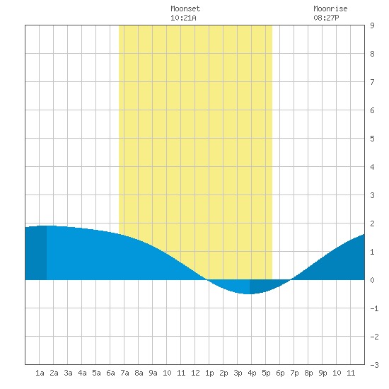 Morgans Point tide chart for Saturday, November 8, 2025