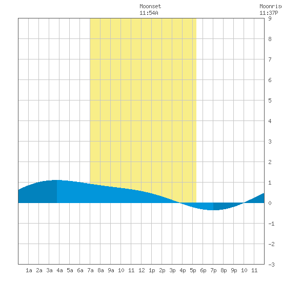 Morgans Point tide chart for Wednesday, December 10, 2025