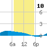 Morgans Point tide chart for Wednesday, December 10, 2025