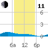 Morgans Point tide chart for Thursday, December 11, 2025