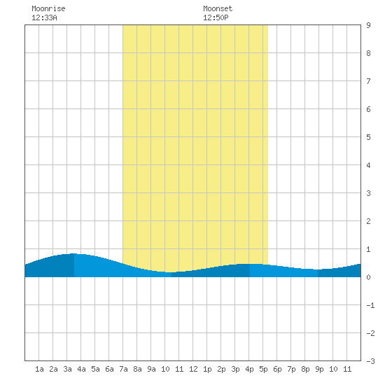 Morgans Point tide chart for Friday, December 12, 2025
