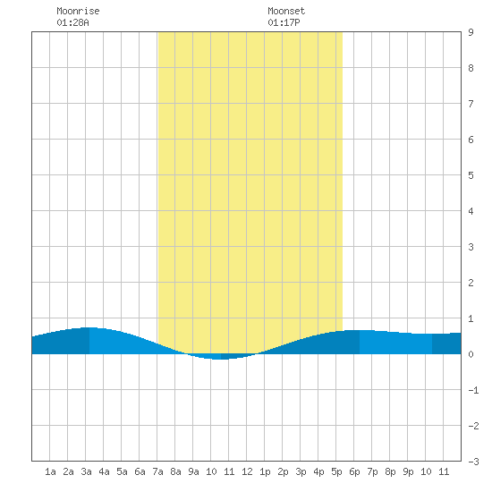 Morgans Point tide chart for Saturday, December 13, 2025