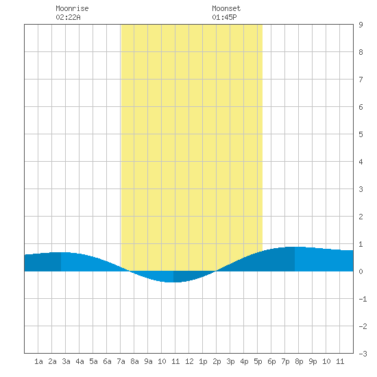 Morgans Point tide chart for Sunday, December 14, 2025