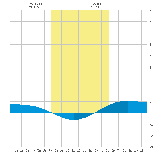 Morgans Point tide chart for Monday, December 15, 2025