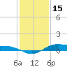 Morgans Point tide chart for Monday, December 15, 2025