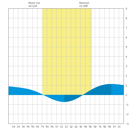 Morgans Point tide chart for Tuesday, December 16, 2025