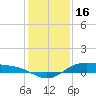 Morgans Point tide chart for Tuesday, December 16, 2025