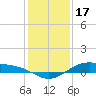 Morgans Point tide chart for Wednesday, December 17, 2025