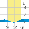 Morgans Point tide chart for Monday, December 1, 2025