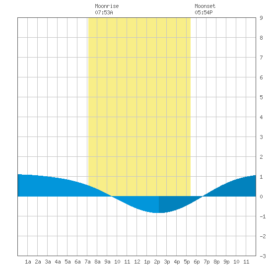 Morgans Point tide chart for Saturday, December 20, 2025