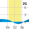 Morgans Point tide chart for Sunday, December 21, 2025