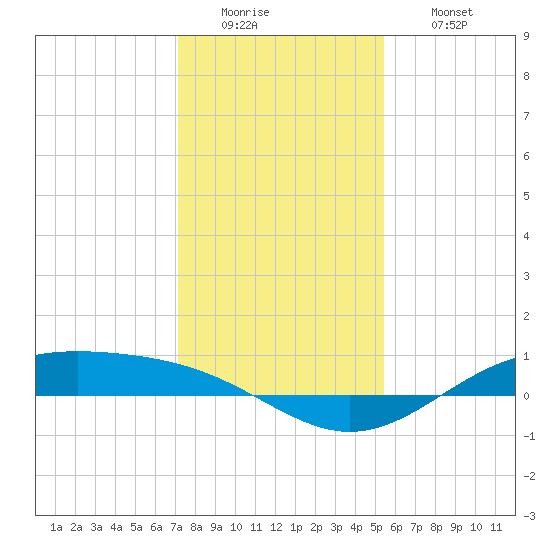 Morgans Point tide chart for Monday, December 22, 2025