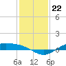 Morgans Point tide chart for Monday, December 22, 2025
