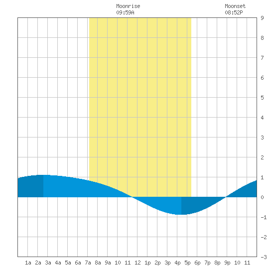 Morgans Point tide chart for Tuesday, December 23, 2025