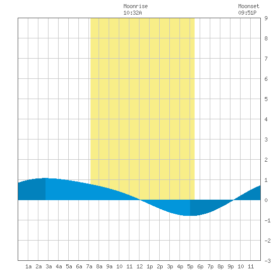 Morgans Point tide chart for Wednesday, December 24, 2025