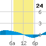 Morgans Point tide chart for Wednesday, December 24, 2025