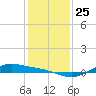 Morgans Point tide chart for Thursday, December 25, 2025
